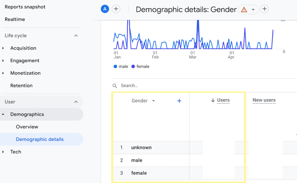 Google Analytics 4 demographic genders